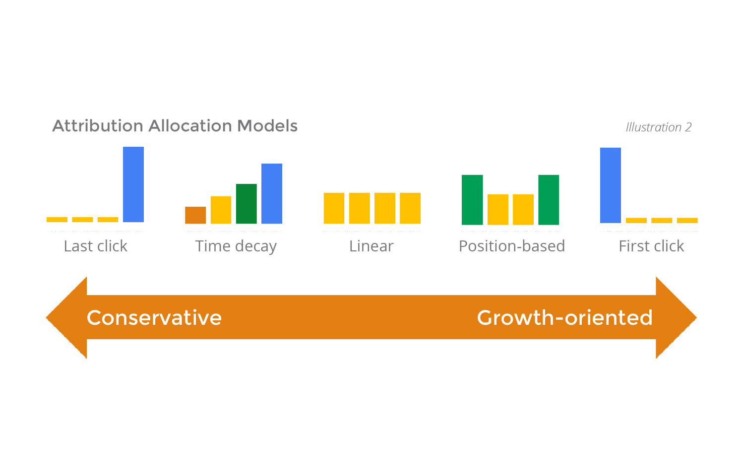 conversie attributie modellen