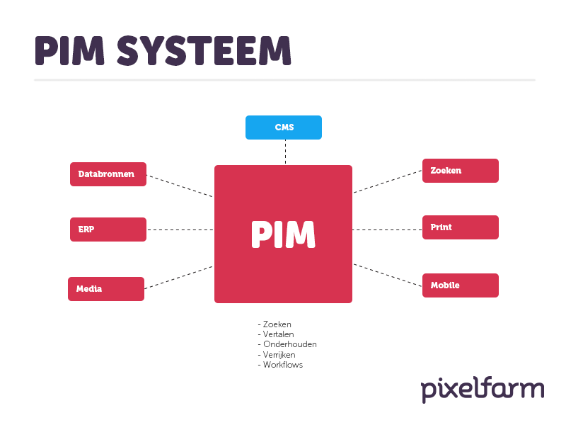 PIM systeem
