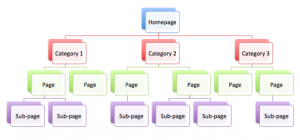 voorbeeld interne link structuur van website