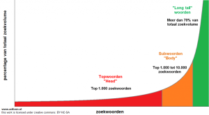 grafiek vergelijking long tail en short tail zoekwoorden