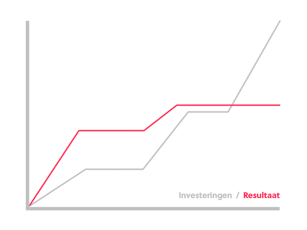 Investeringen en resultaten online marketing