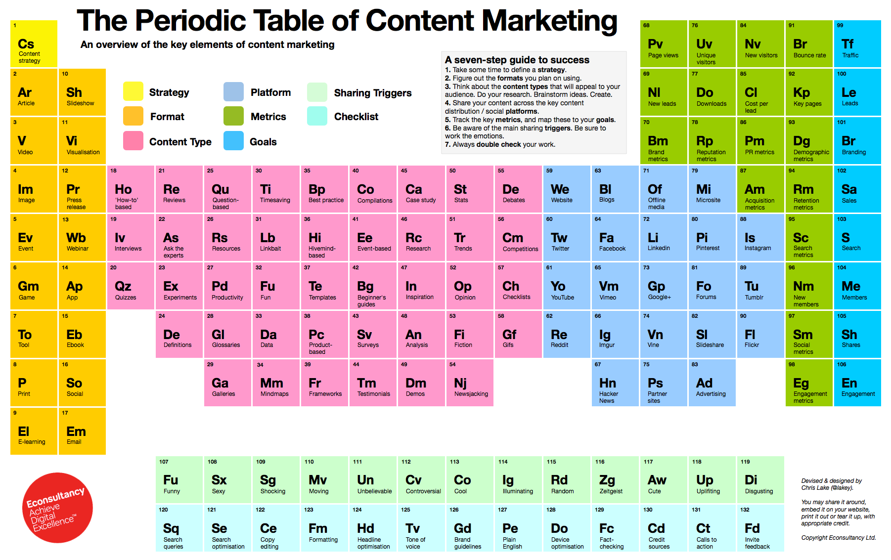 Periodieke tabel content marketing