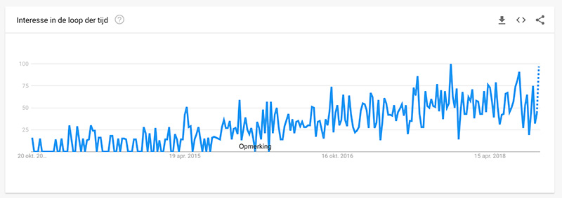 Growth hacking trend