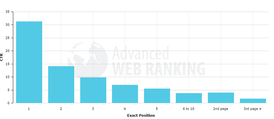 ranking google ctr