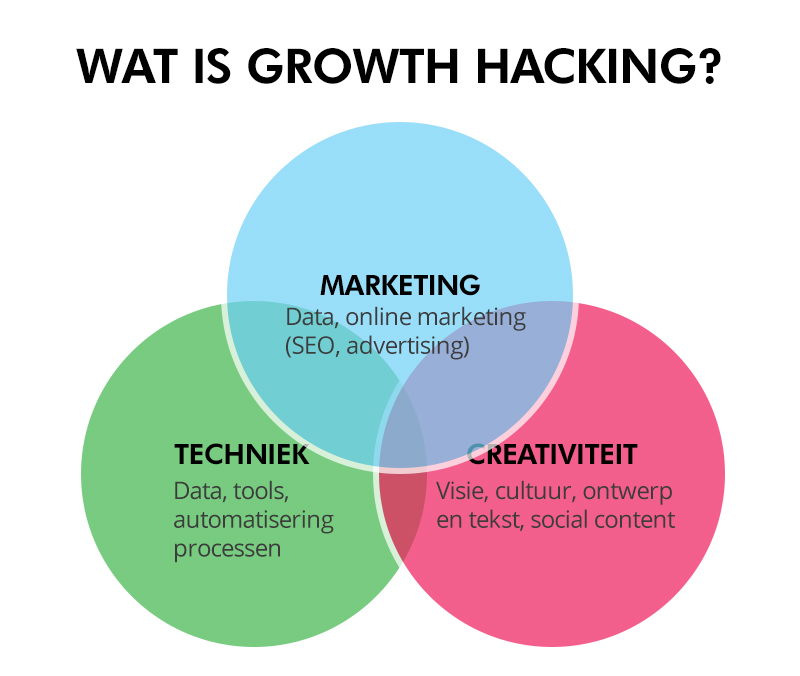 wat is growth hacking