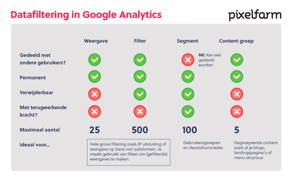 Datafiltering in Google Analytics