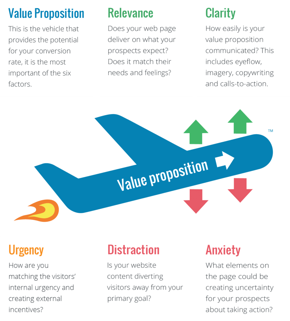 Visualisatie van het conversie LIFT model van Chris Howard