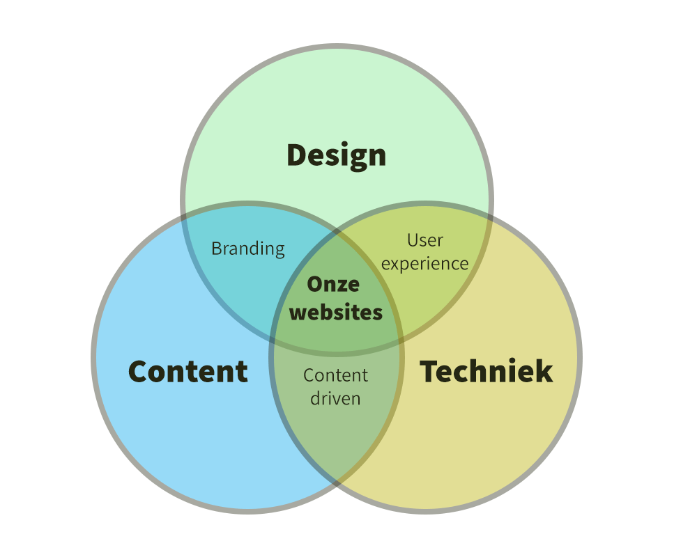 drie circles die elkaar raken over website laten maken