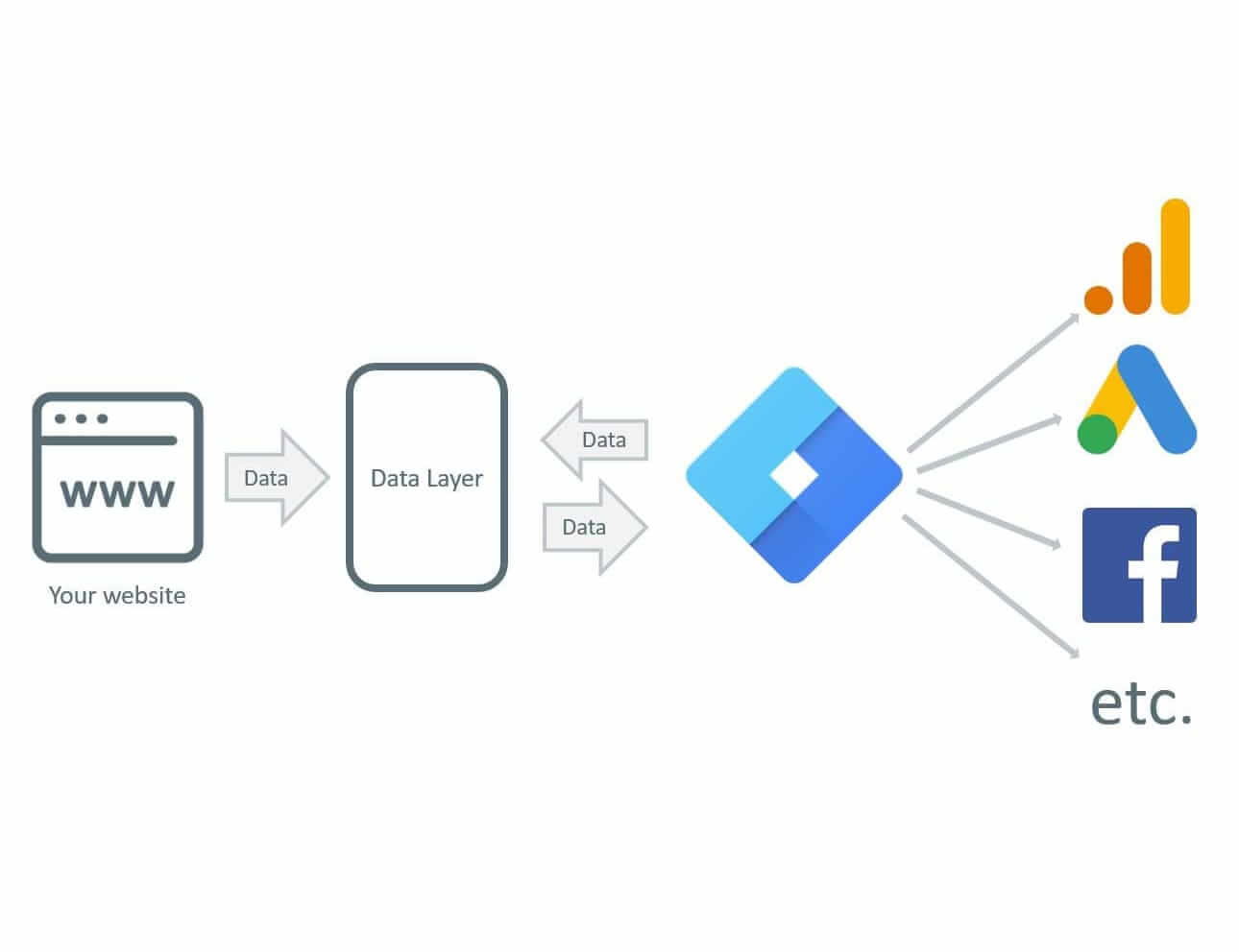 Google Tag Manager uitgelegd