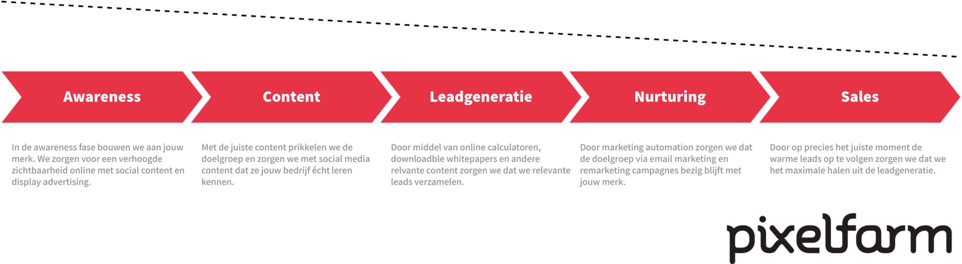 Online leadgeneratie funnel Pixelfarm