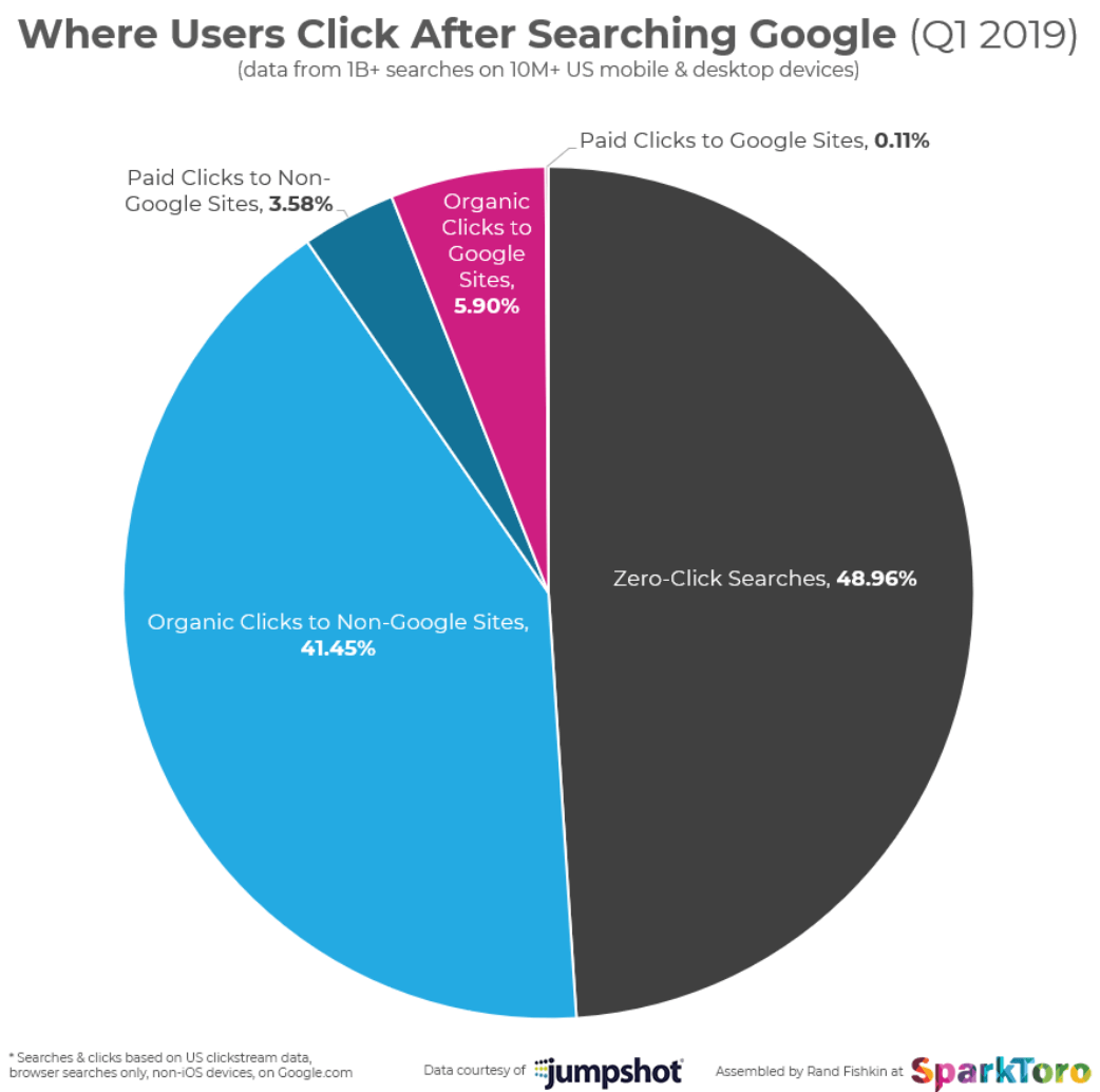 zero click results