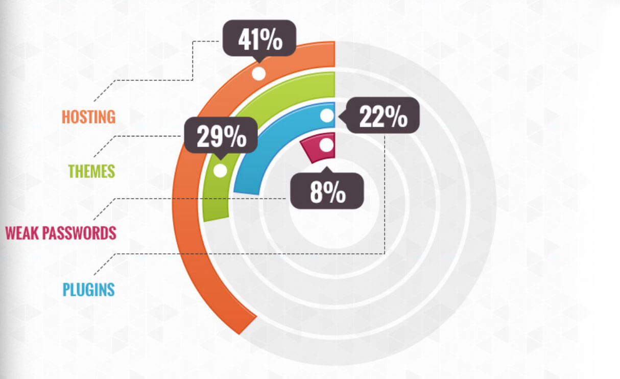 Waarom worden wordpress websites gehackt?