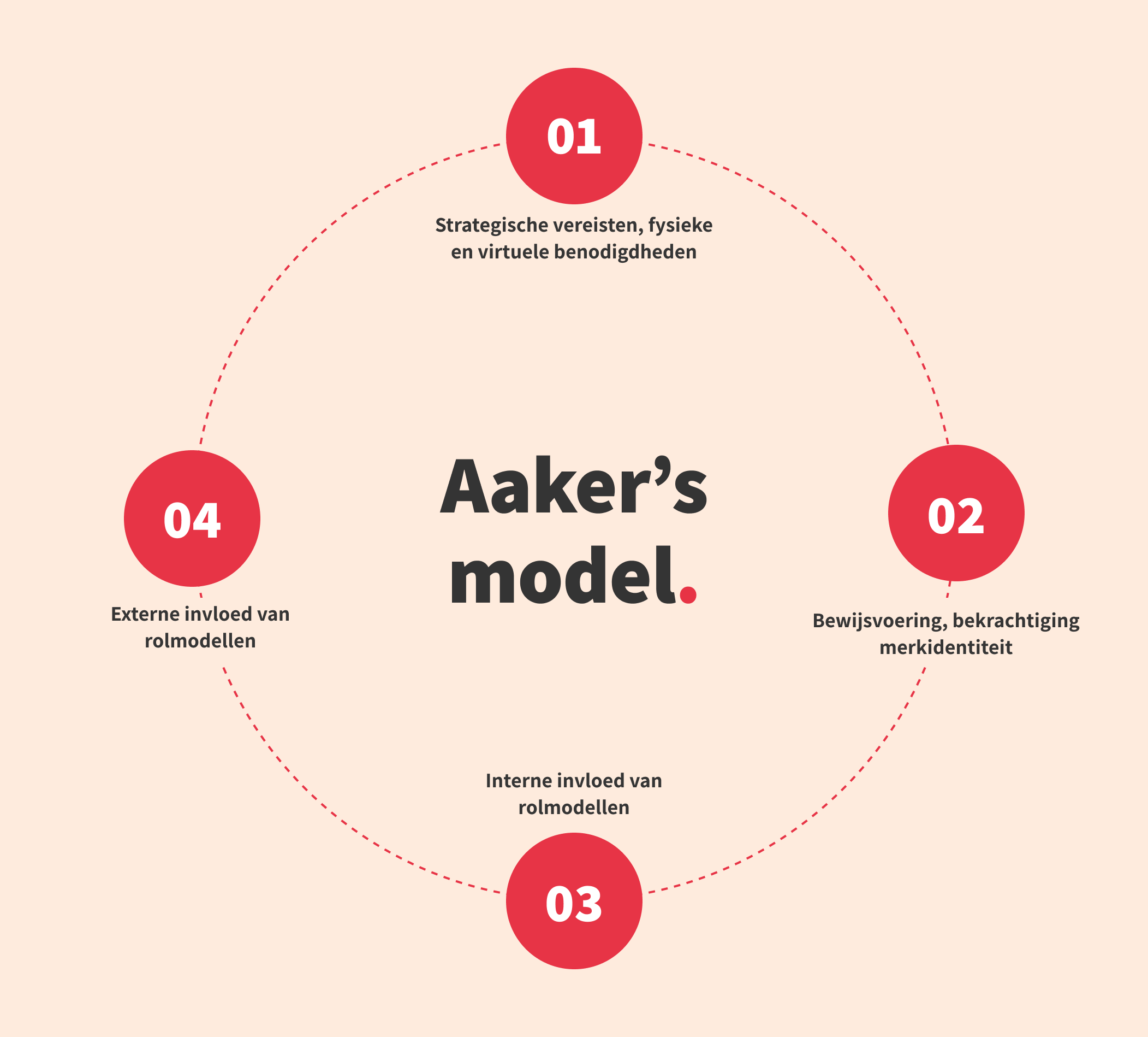 Merkidentiteit model van Aaker