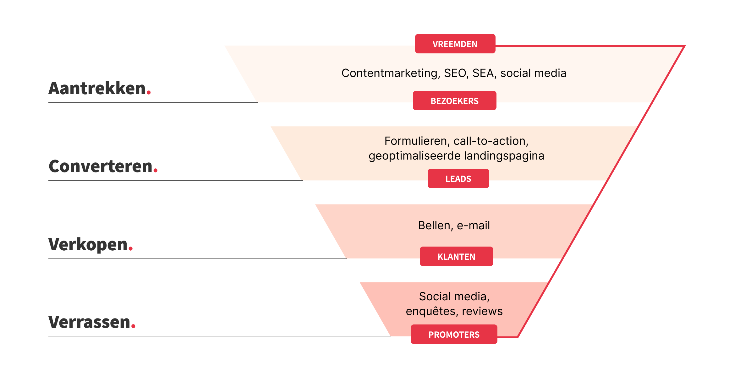 Sales funnel inbound marketing